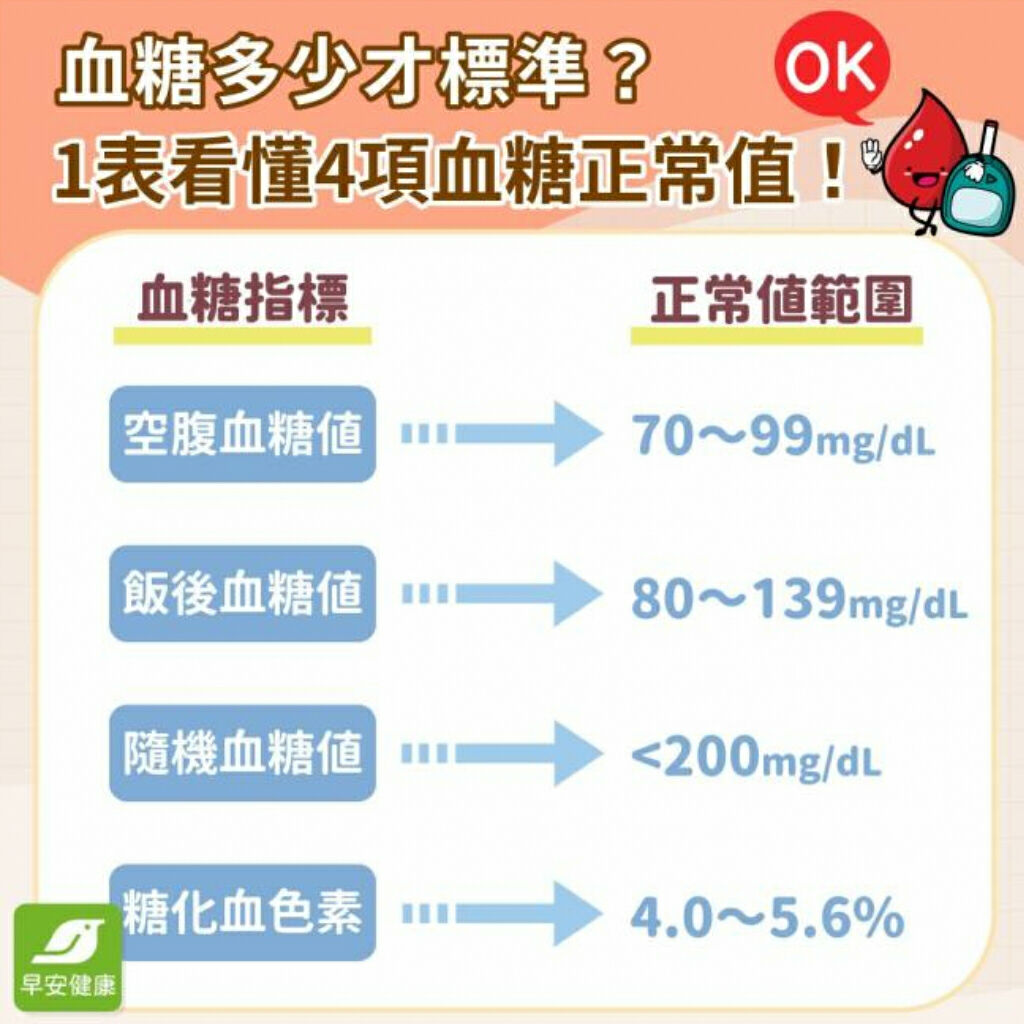 血糖正常值是多少？110算高嗎？空腹、飯後、HbA1c數據全解析
