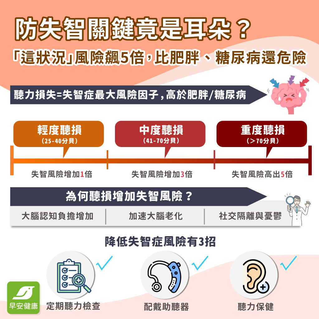 重視聽力保健防失智-risk比肥胖糖尿病還高