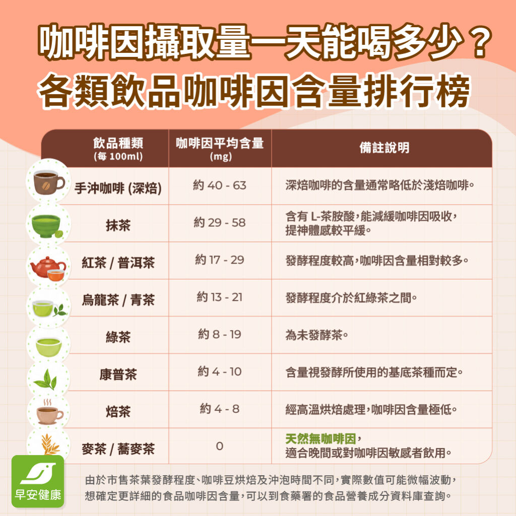 早安健康＿咖啡因攝取量一天能喝多少？各類飲品咖啡因含量排行榜