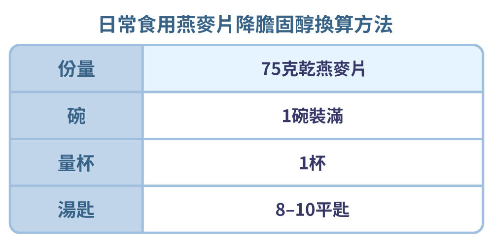 日常食用燕麥片降膽固醇的換算方法