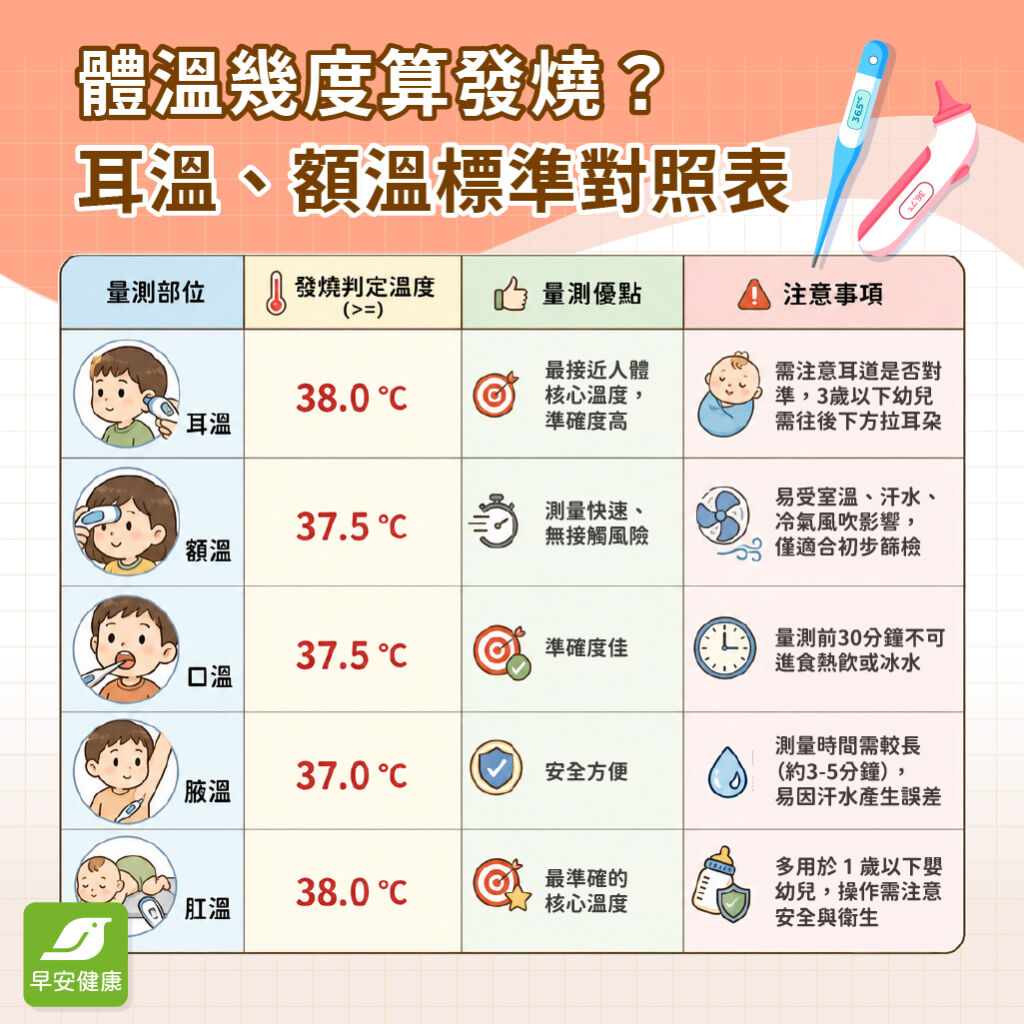 早安健康_體溫幾度算發燒?耳溫、額溫標準對照表