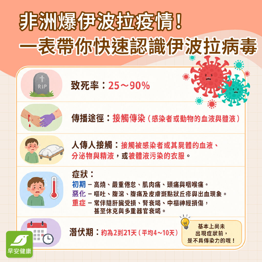 早安健康_一表快速認識伊波拉病毒