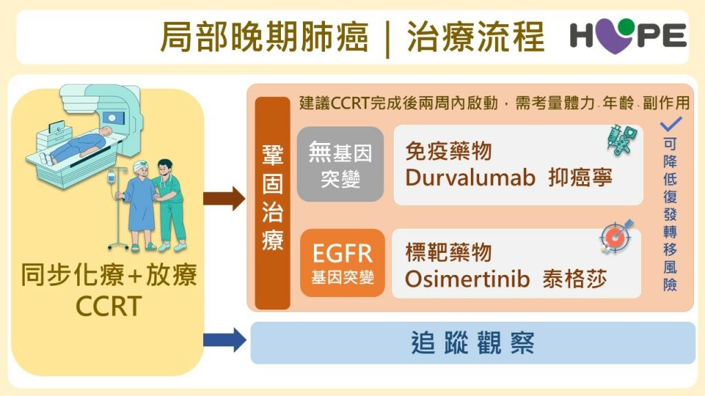 癌症希望基金會＿局部晚期肺癌治療流程