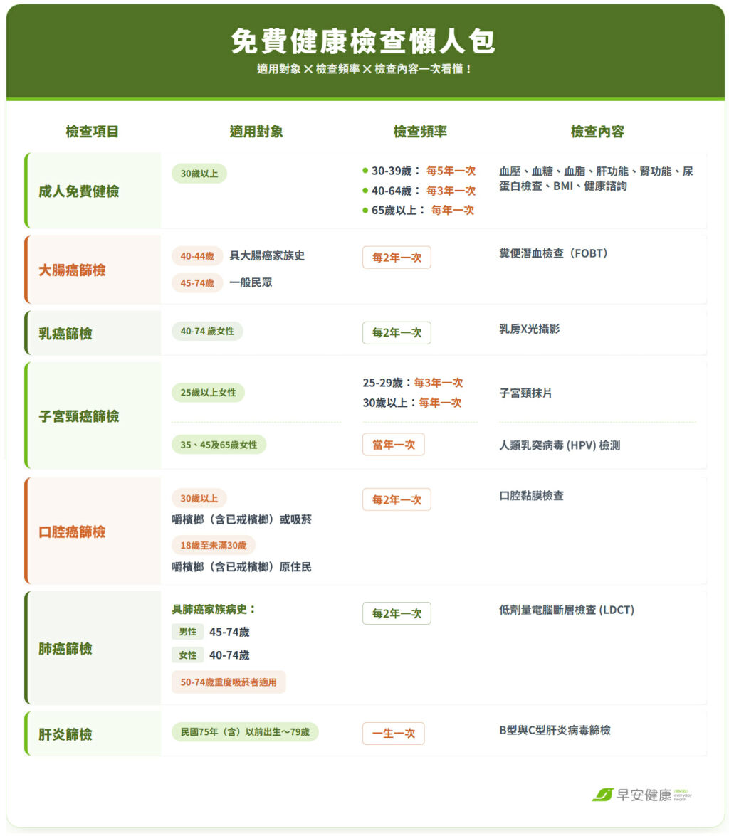成人免費健檢-免費健檢-成人預防保健-健康檢查-政府免費健檢