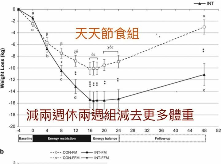 蕭捷健醫師_減兩周休兩周減去更多體重
