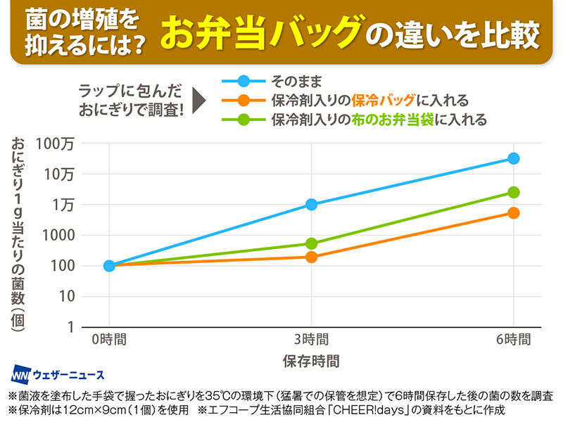 有沒有放保冷劑的細菌數量比較