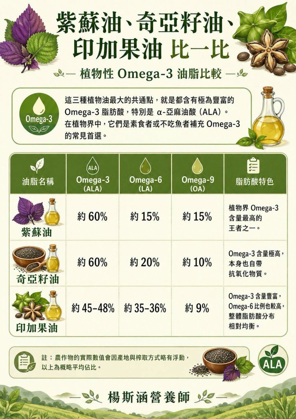 楊斯涵營養師_紫蘇油、奇亞籽油、印加果油比一比