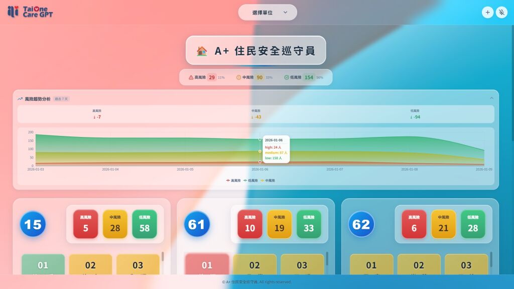 本一科技「A+住民安全巡守員」系統，透過串接生理數據，讓長照機構能精準掌握住民身體狀況。（資料來源：本一科技）
