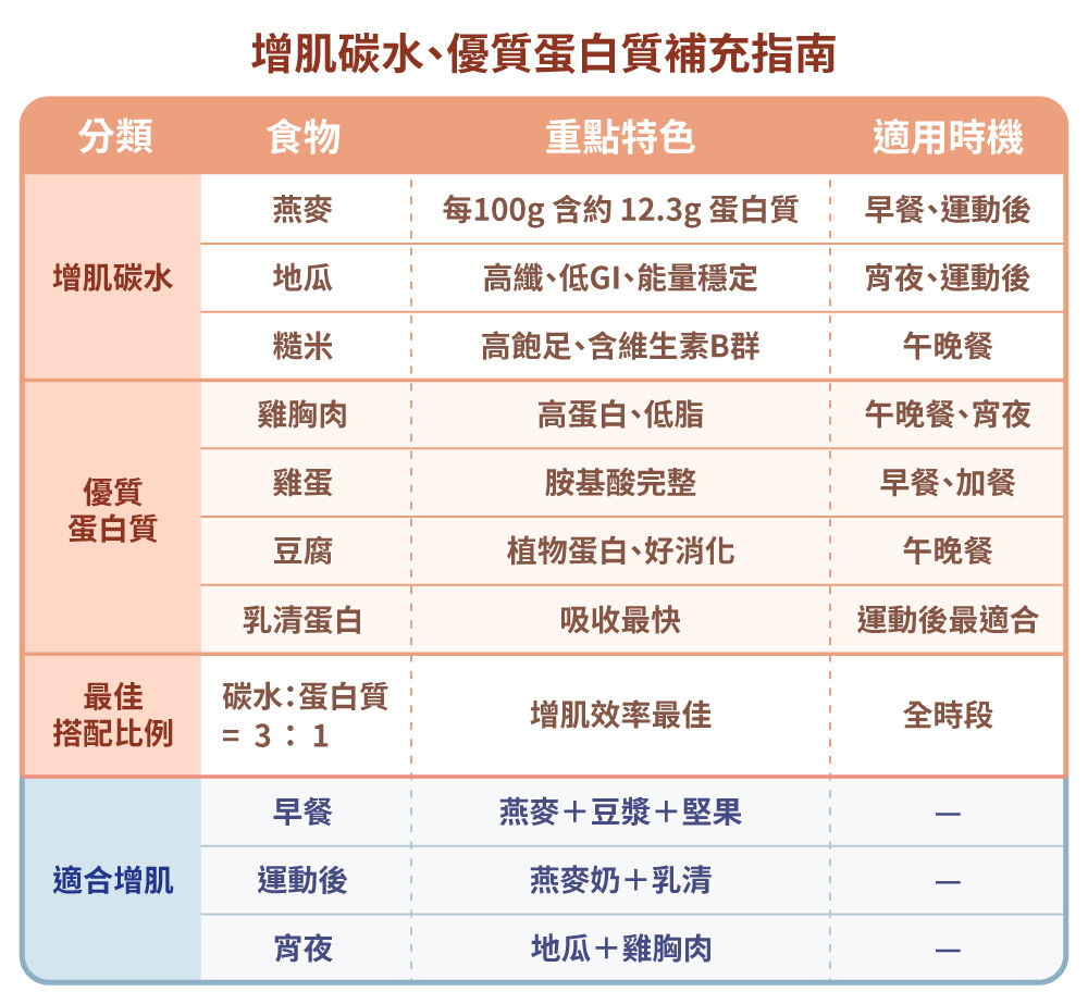 增肌碳水(優質碳水化合物)與優質蛋白質補充指南