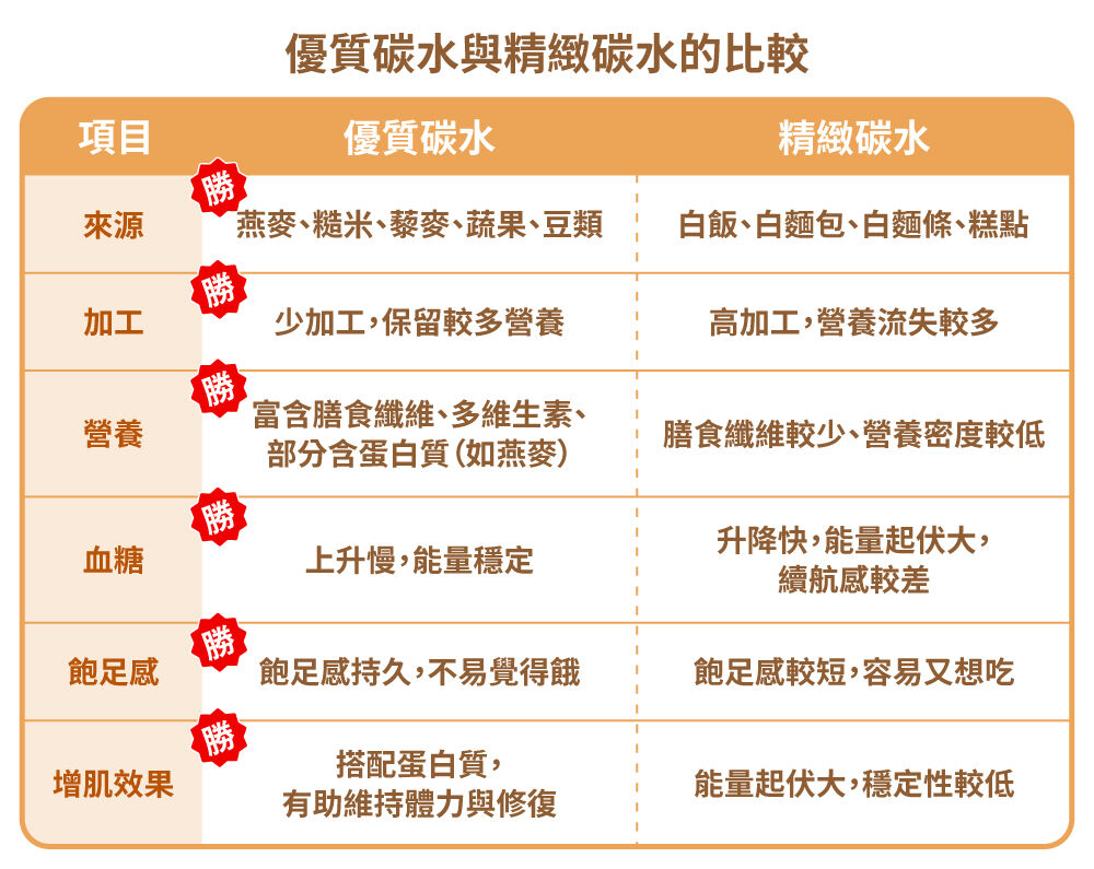 優質碳水化合物與精緻碳水化合物的比較