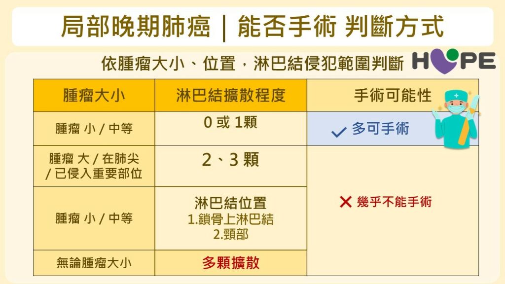 癌症希望基金會＿局部晚期肺癌能否手術