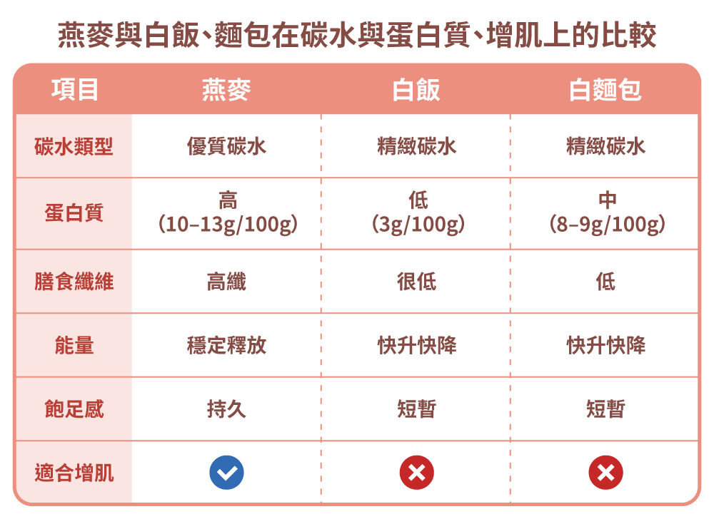 燕麥與白飯、麵包在碳水與蛋白質、增肌上的比較