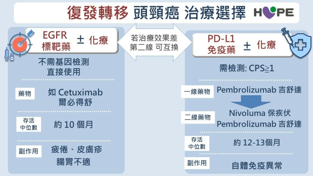 癌症希望基金會_復發頭頸癌轉移治療原則