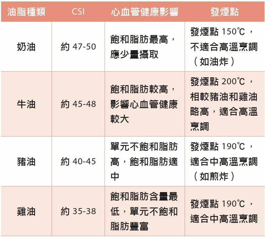 蕭捷健醫師_油脂種類CSI指數