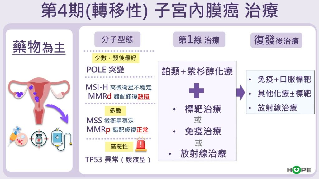 癌症希望基金會＿子宮內膜癌第四期（轉移型）治療法