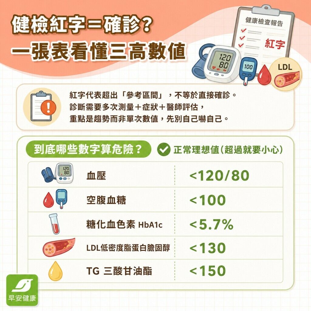 早安健康_健檢紅字等於確診?一張表看懂三高數值