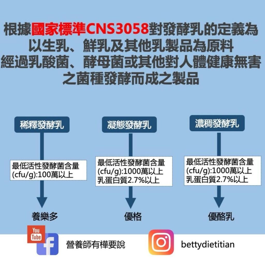 簡鈺樺營養師_發酵乳、優格、養樂多定義