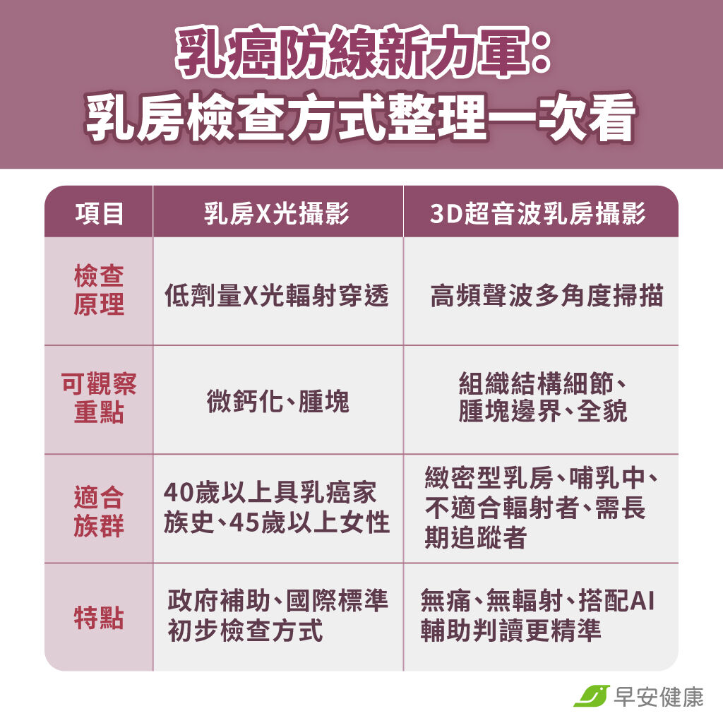 乳癌防線新力軍：乳房檢查方式整理一次看