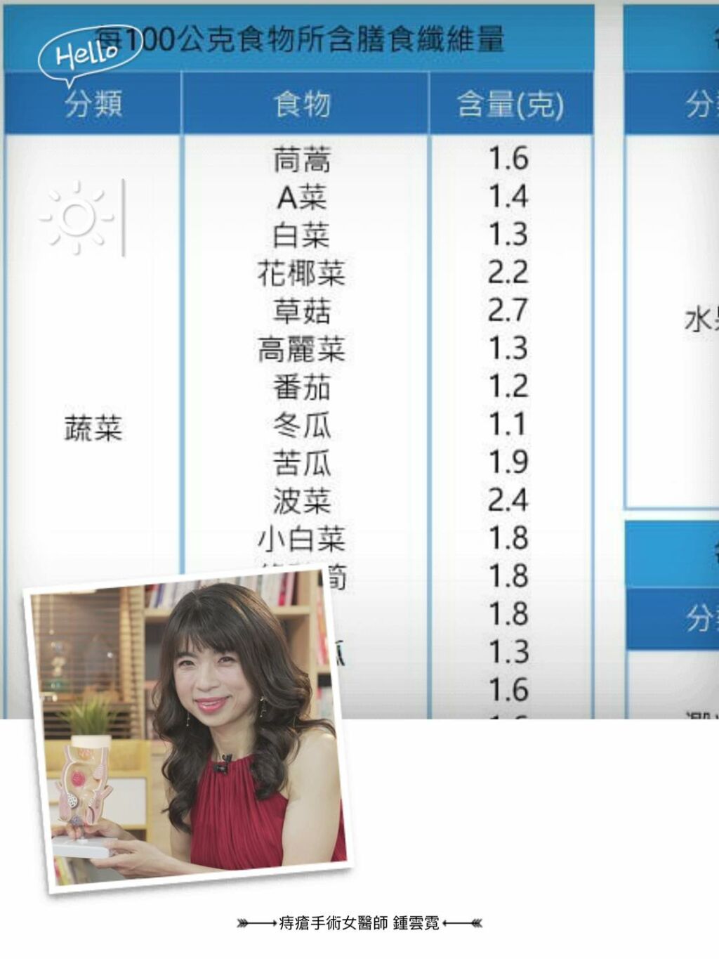 鍾雲霓醫師_膳食纖維含量