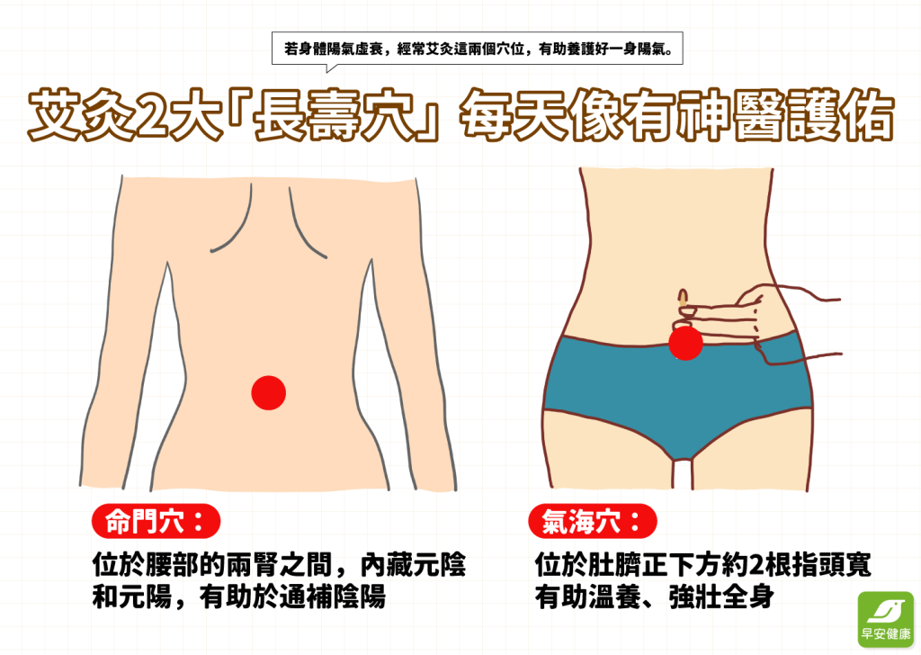 艾灸2大「長壽穴」命門穴、氣海穴像有神醫護佑