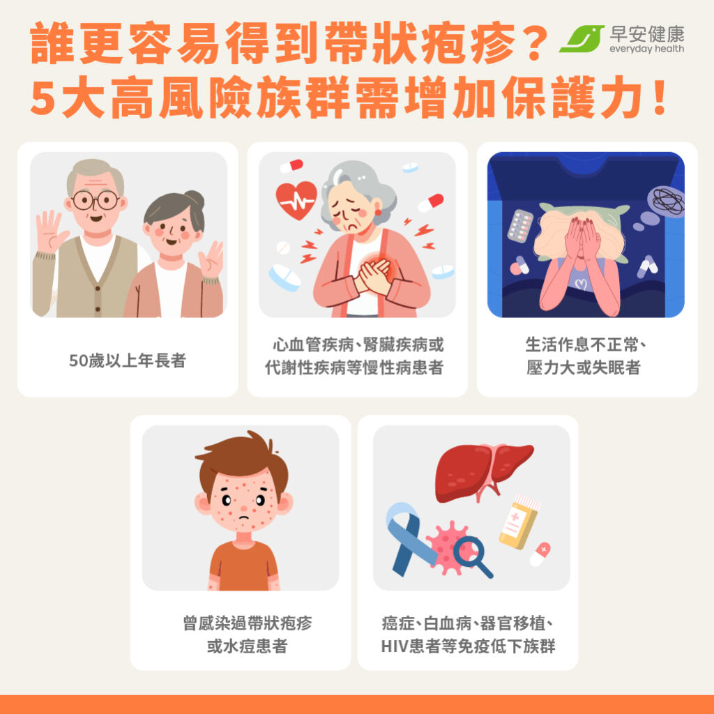 50歲以上、慢性病、作息不正常、癌症、器官移植等族群,都是感染帶狀疱疹的高風險族群