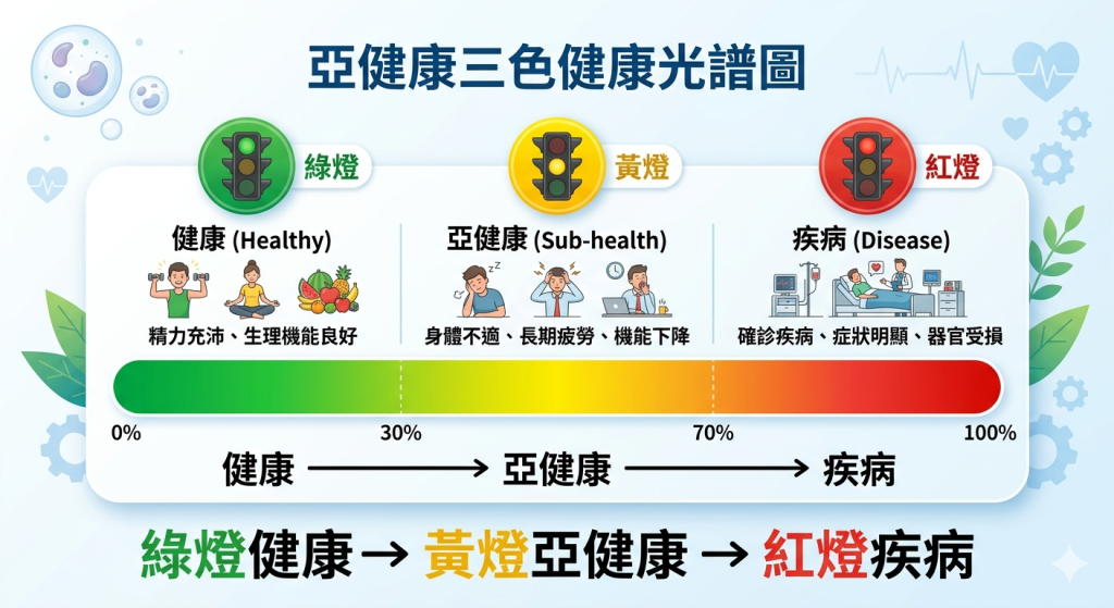 亞健康定義三色光譜示意圖