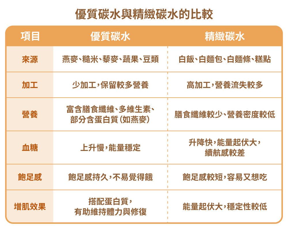 燕麥,優質碳水與精緻碳水的比較