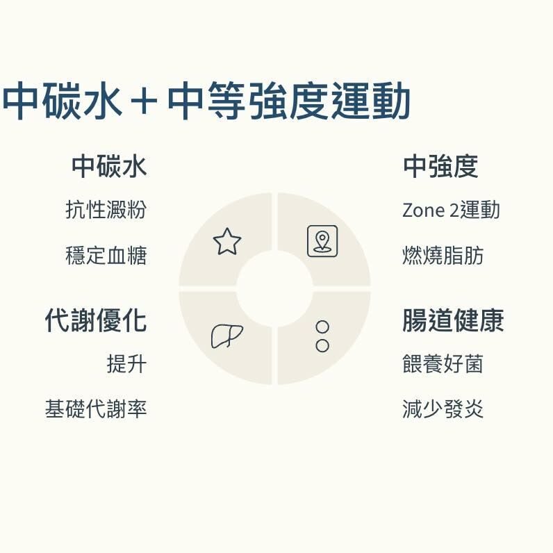 蕭捷健醫師_中碳水+中等強度運動