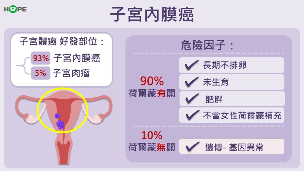 癌症希望基金會＿子宮內膜癌危險因子