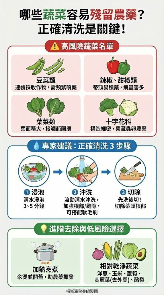 楊斯涵營養師_那些蔬菜容易殘留農藥?正確清洗是關鍵,高風險蔬菜名單