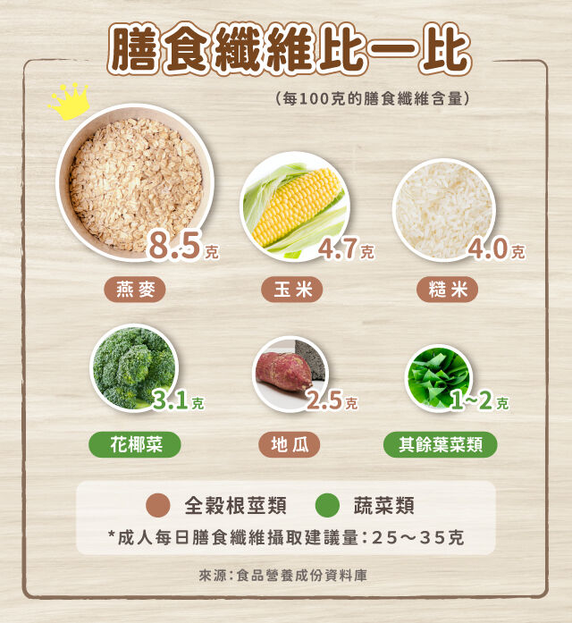 燕麥富含膳食纖維