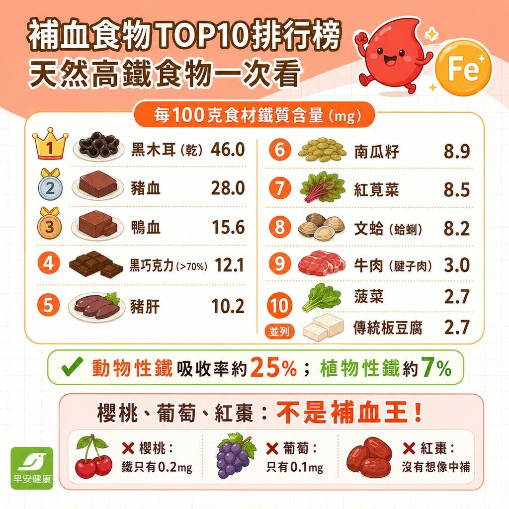 早安健康＿補鐵食物top10排行榜，天然高鐵食物一次看