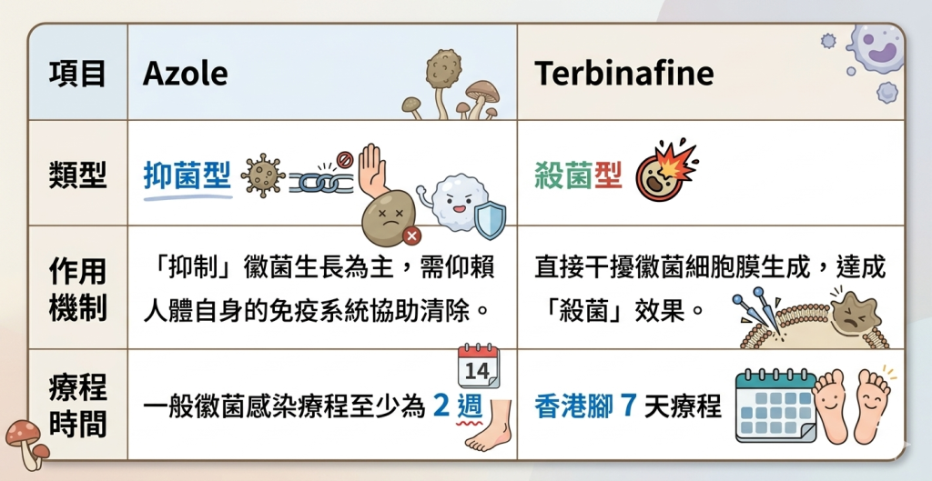 香港腳藥膏成分比較
