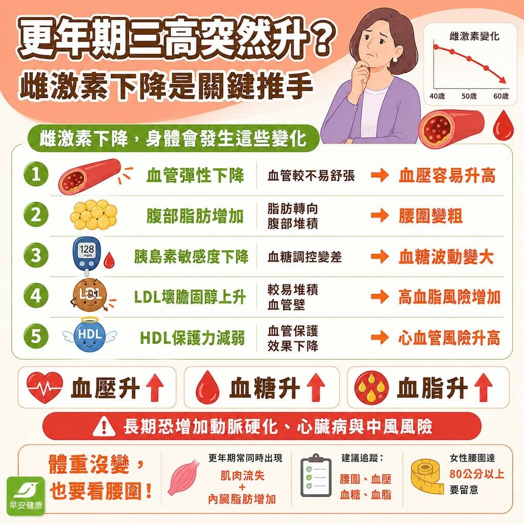 早安健康_更年期三高突然增加？雌激素下降是關鍵推手