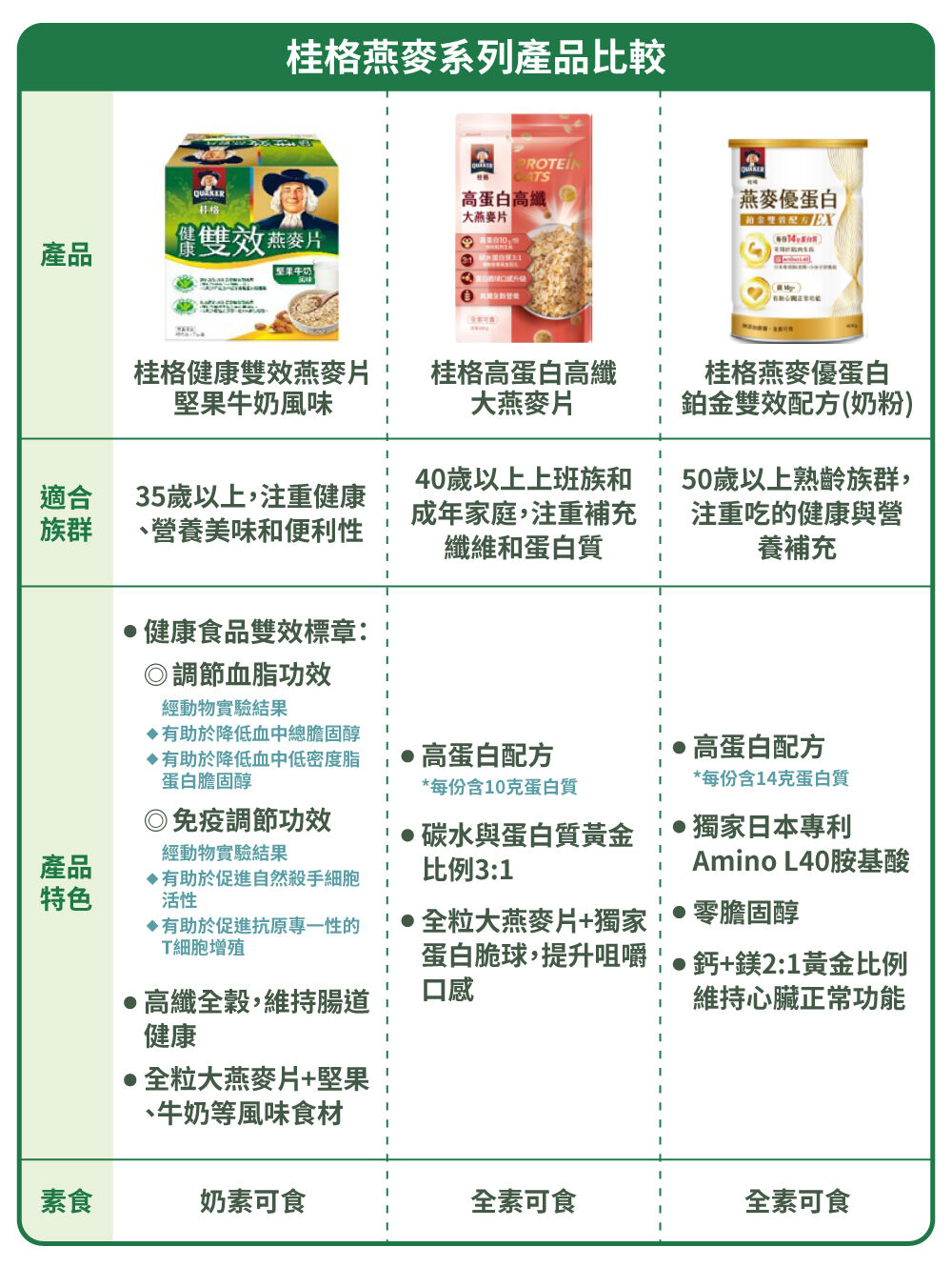 桂格大燕麥片系列產品是優質碳水、增肌 碳水 黃金比例的好選擇