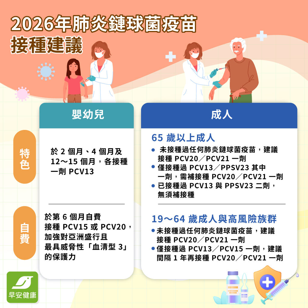 2026年肺炎鏈球菌疫苗接種建議