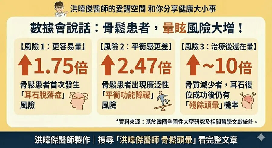 洪暐傑醫師_數據會說話:骨鬆患者暈眩風險大增