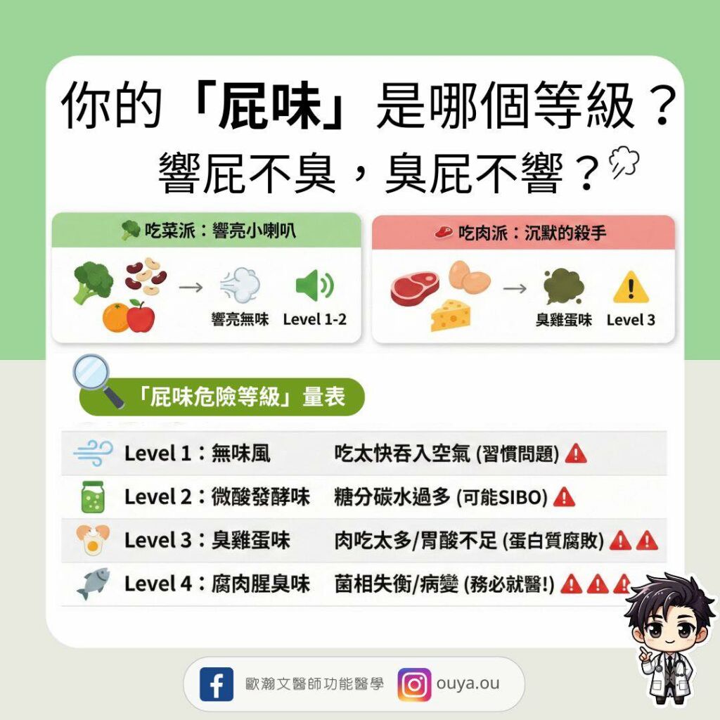 歐瀚文醫師_屁味等級