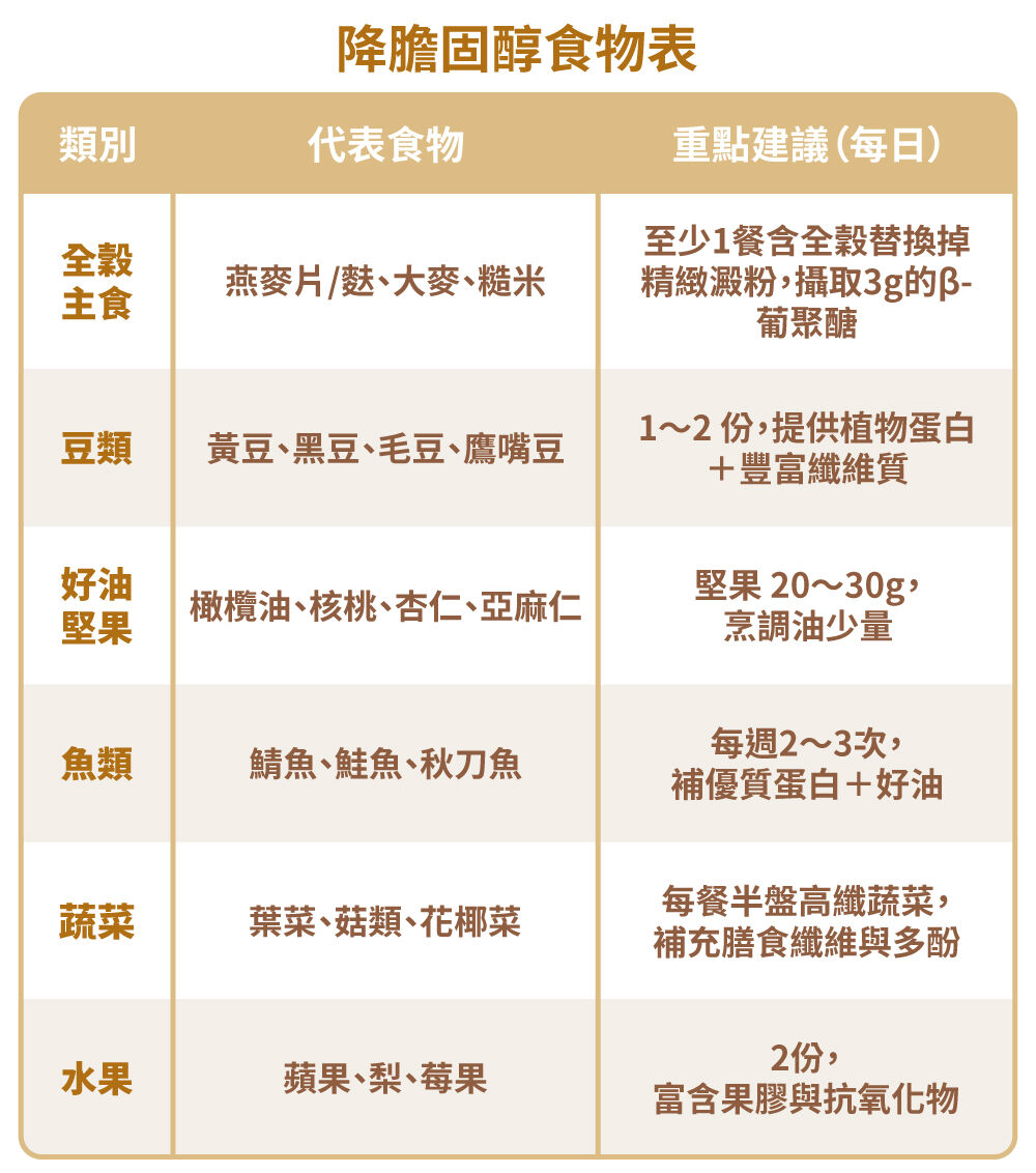 降膽固醇食物表