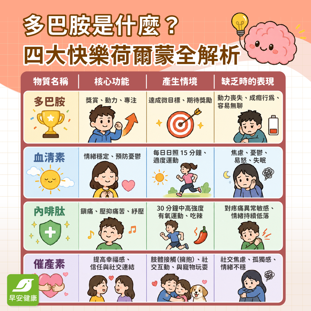 早安健康_多巴胺是什麼？四大快樂荷爾蒙全解析