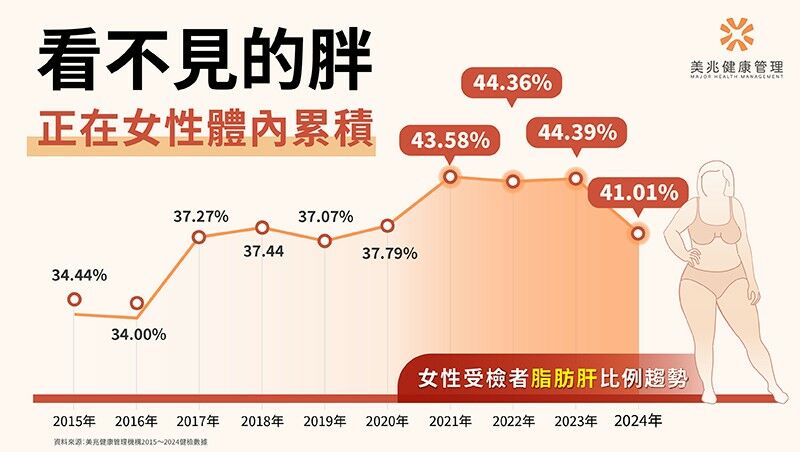 美兆健康管理機構統計，2015至2024年女性健檢數據顯示，脂肪肝比例長期超過三成五，且在近年攀升明顯，最高一度突破44%。