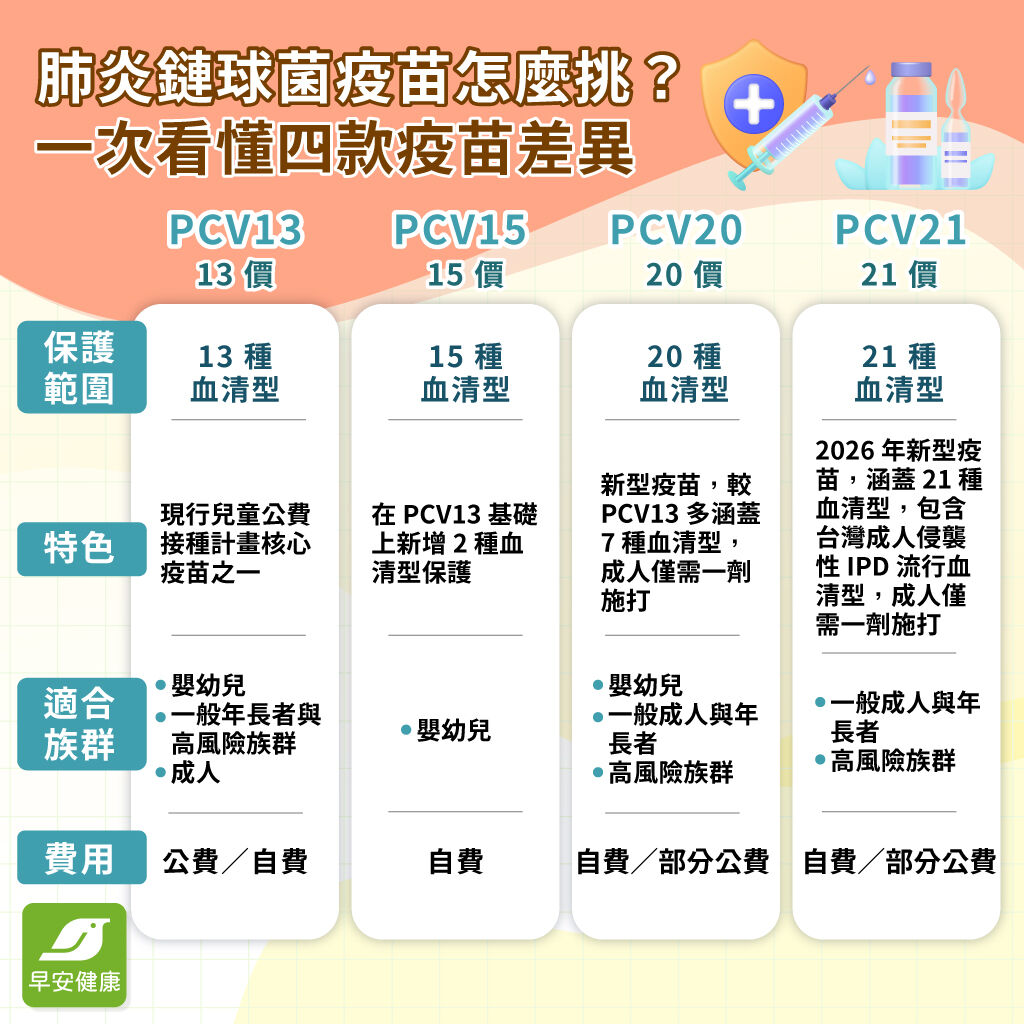 四種肺炎鏈球菌疫苗怎麼挑