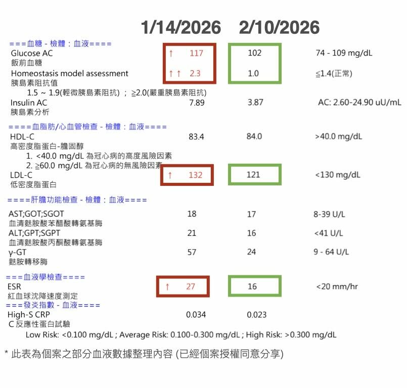 呂美寶營養師＿個案吃青花菜苗改善三高