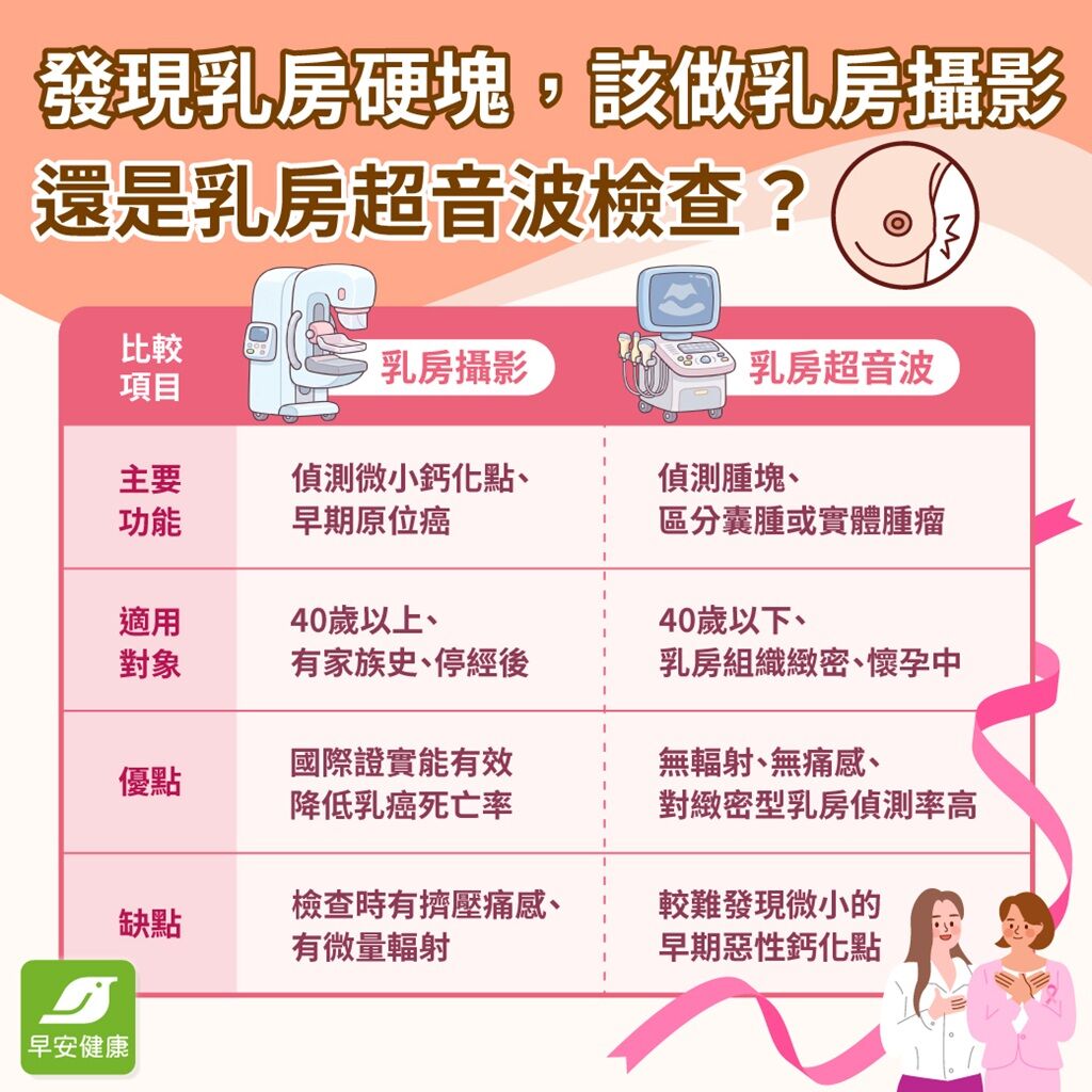 乳房攝影和乳房超音波比較