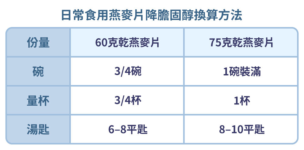 日常食用燕麥片降膽固醇的換算方法